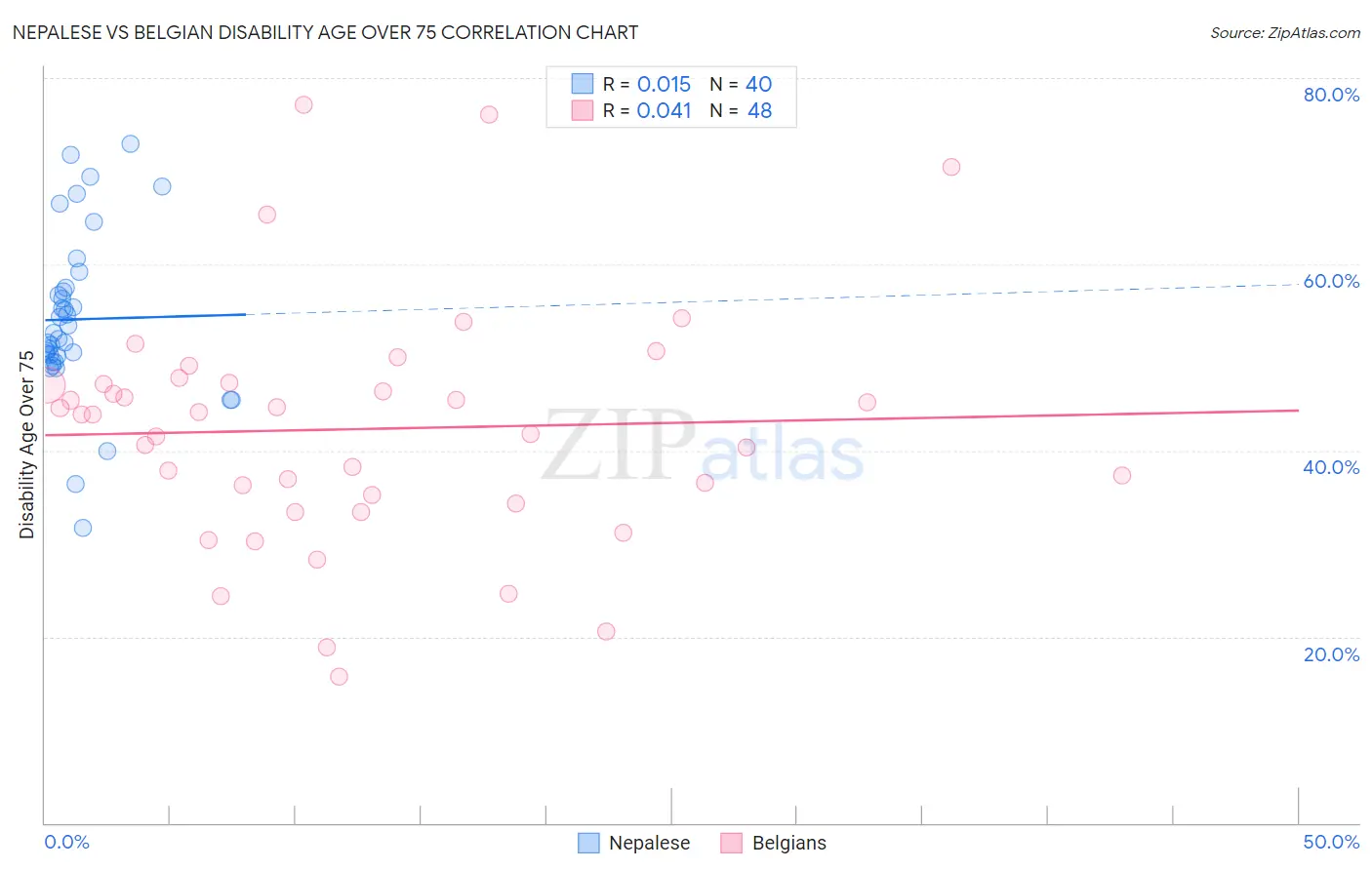 Nepalese vs Belgian Disability Age Over 75