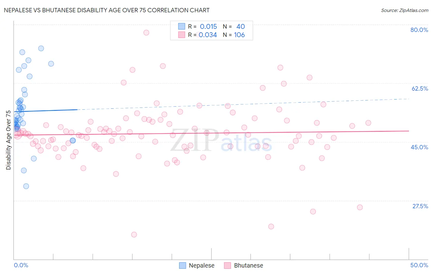Nepalese vs Bhutanese Disability Age Over 75
