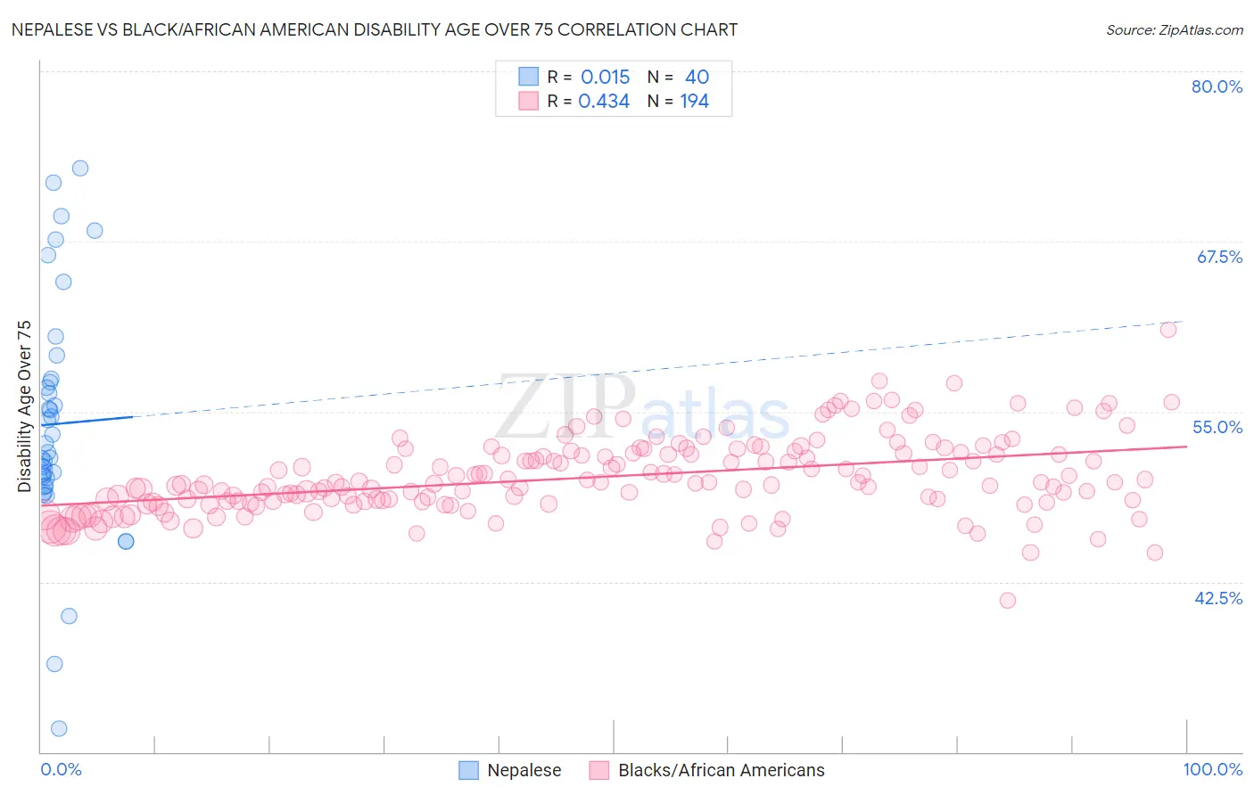 Nepalese vs Black/African American Disability Age Over 75