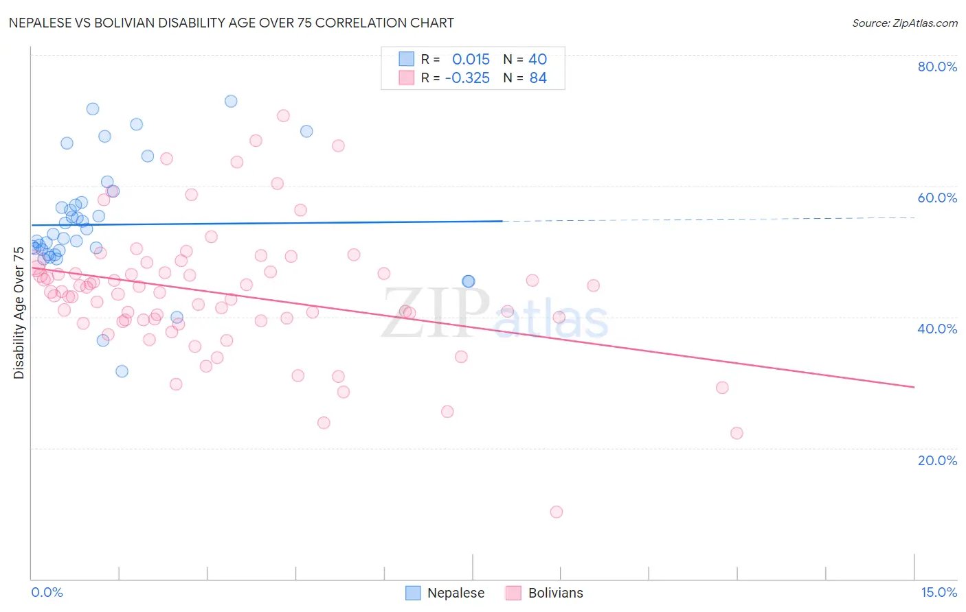 Nepalese vs Bolivian Disability Age Over 75