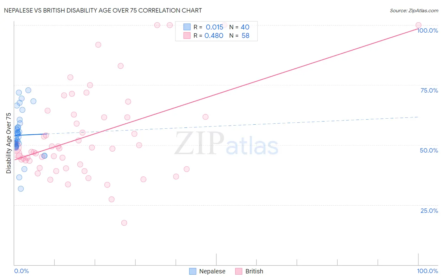Nepalese vs British Disability Age Over 75