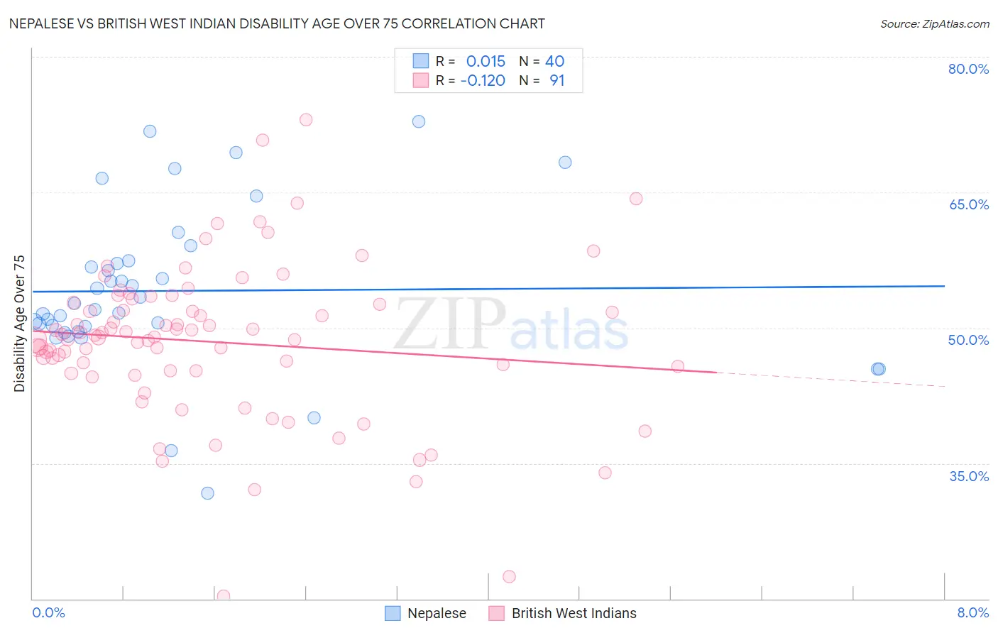 Nepalese vs British West Indian Disability Age Over 75
