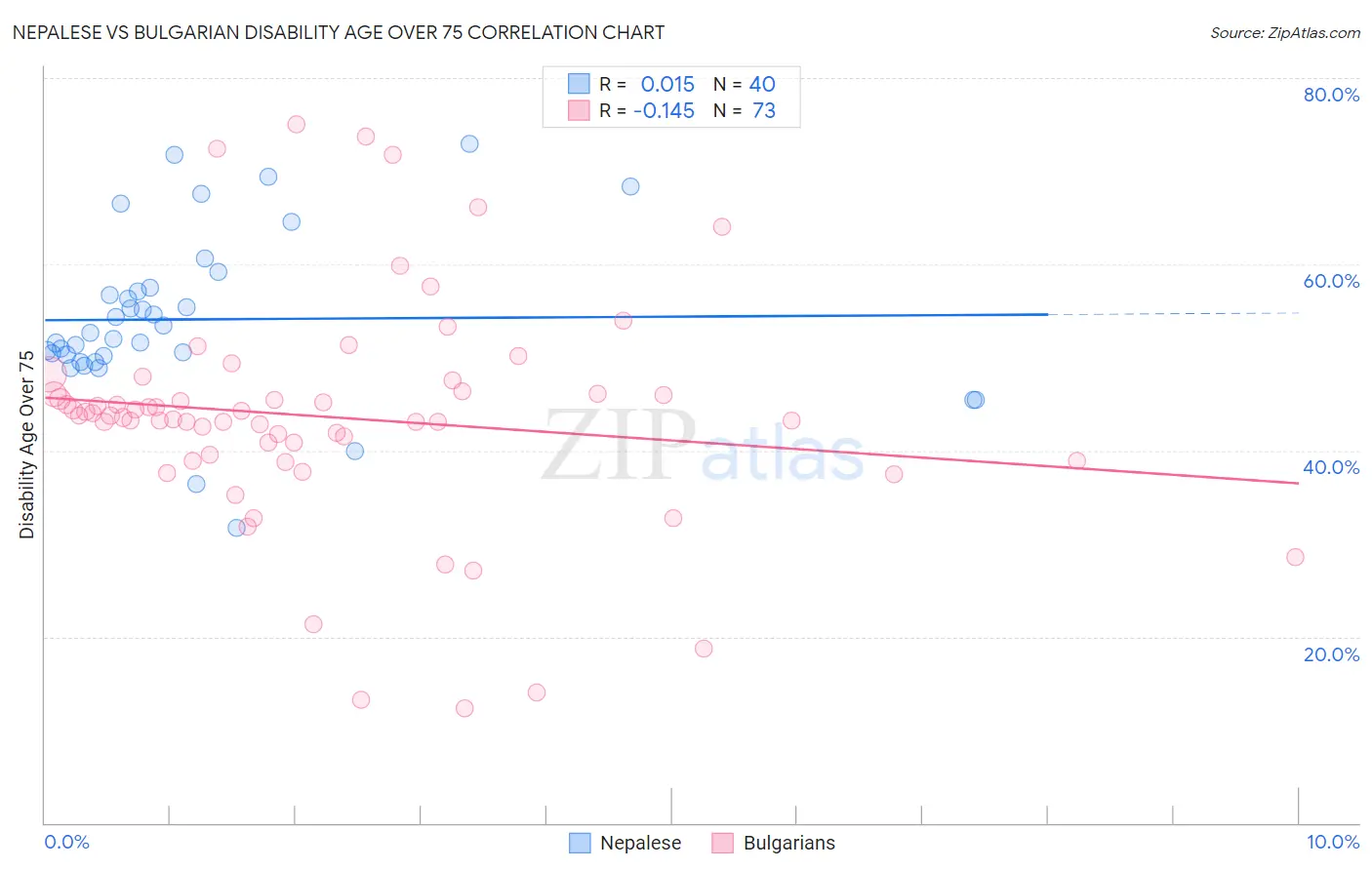 Nepalese vs Bulgarian Disability Age Over 75