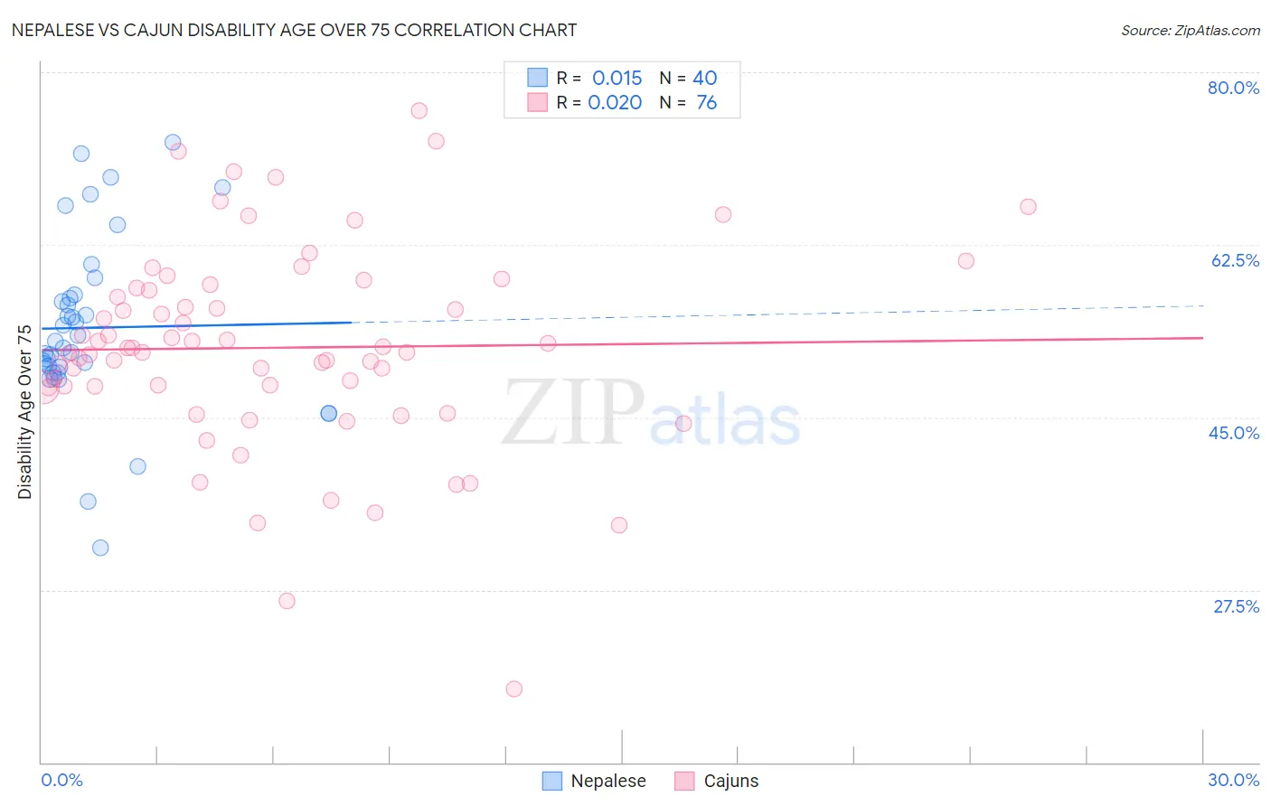 Nepalese vs Cajun Disability Age Over 75
