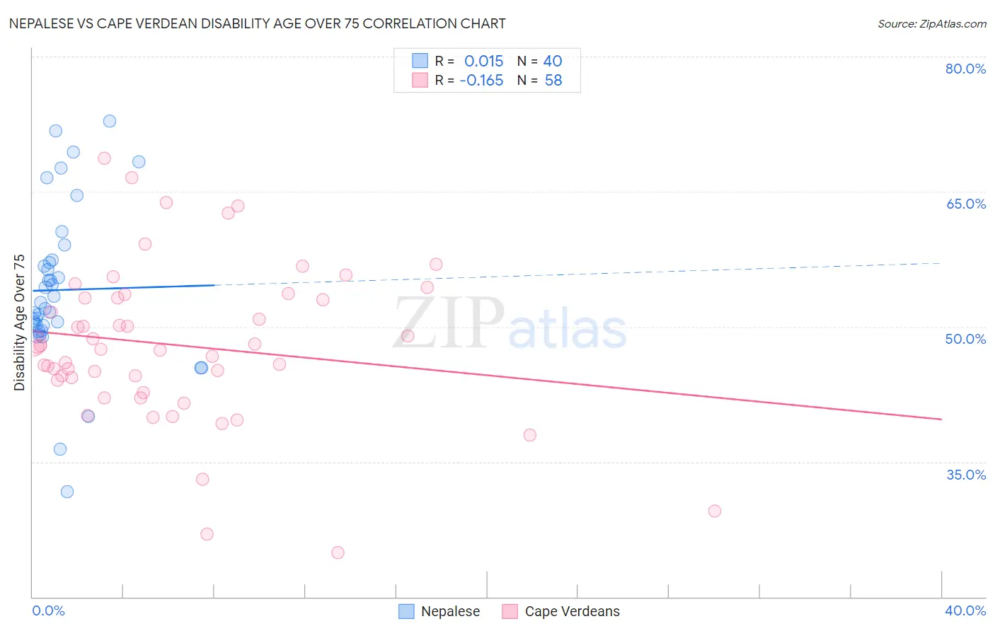 Nepalese vs Cape Verdean Disability Age Over 75