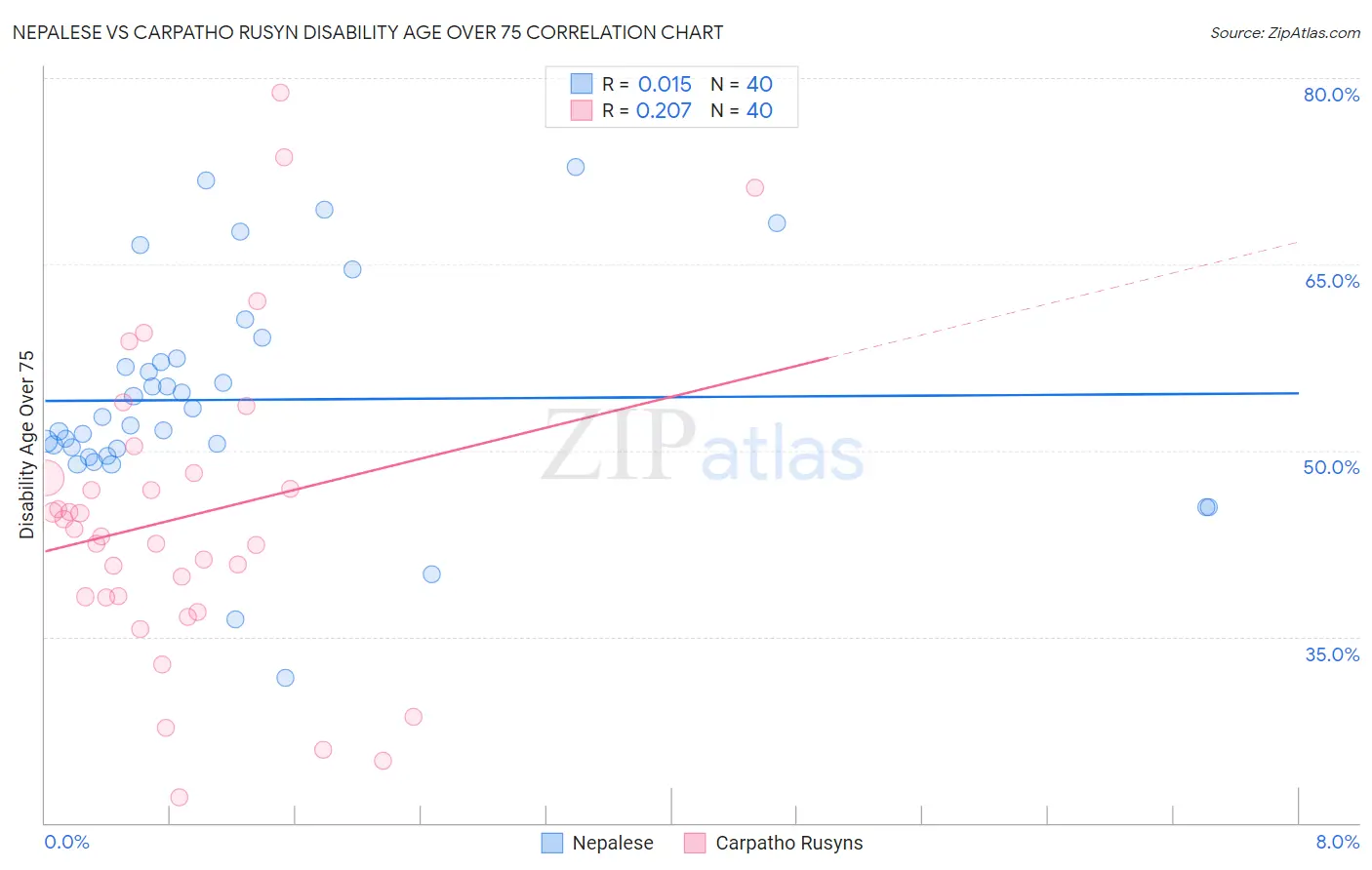 Nepalese vs Carpatho Rusyn Disability Age Over 75