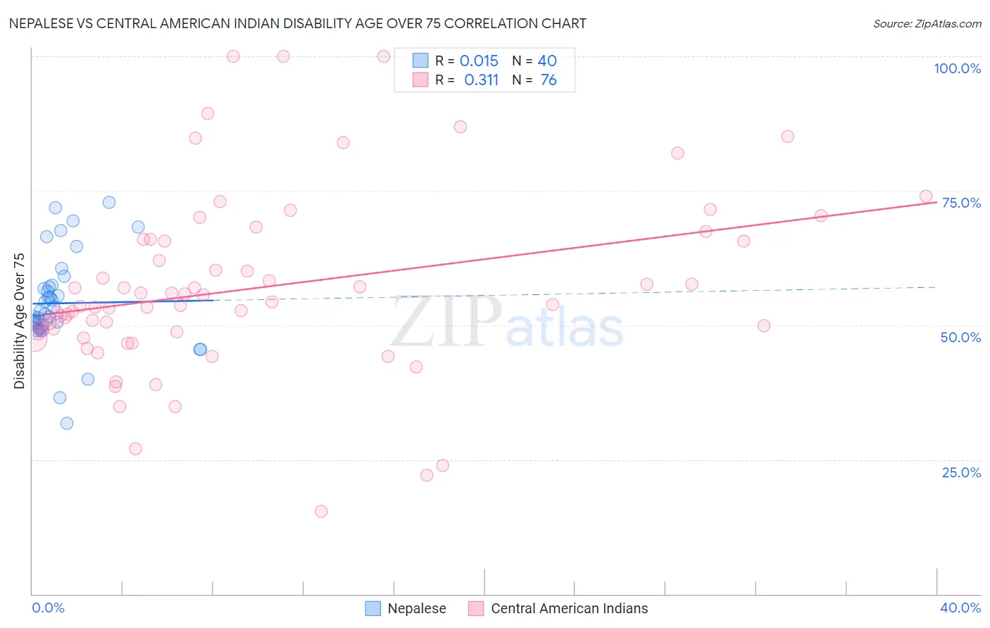 Nepalese vs Central American Indian Disability Age Over 75