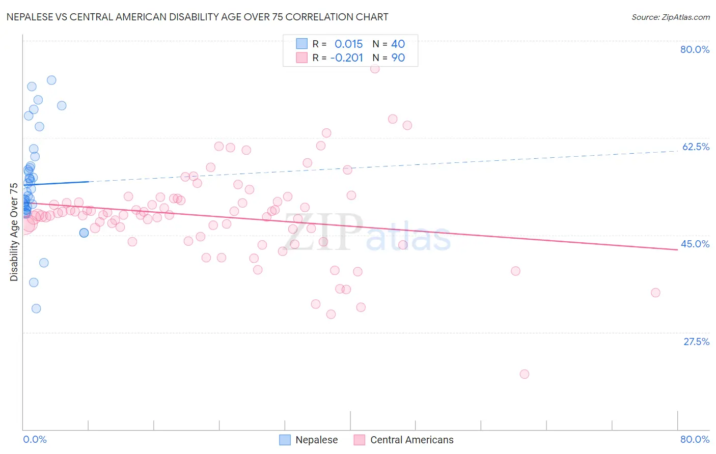 Nepalese vs Central American Disability Age Over 75