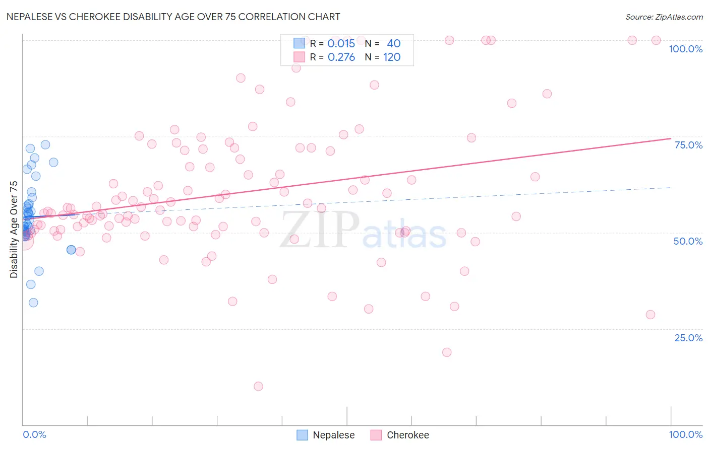 Nepalese vs Cherokee Disability Age Over 75