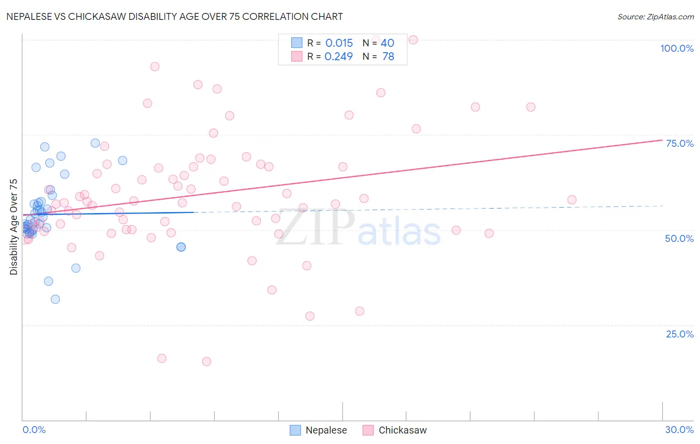Nepalese vs Chickasaw Disability Age Over 75