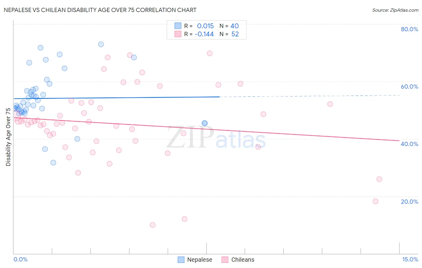 Nepalese vs Chilean Disability Age Over 75