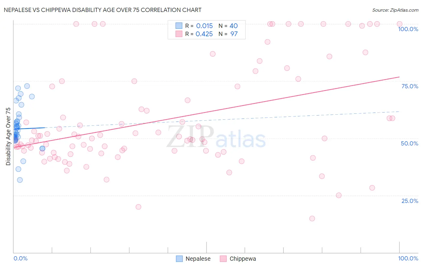 Nepalese vs Chippewa Disability Age Over 75