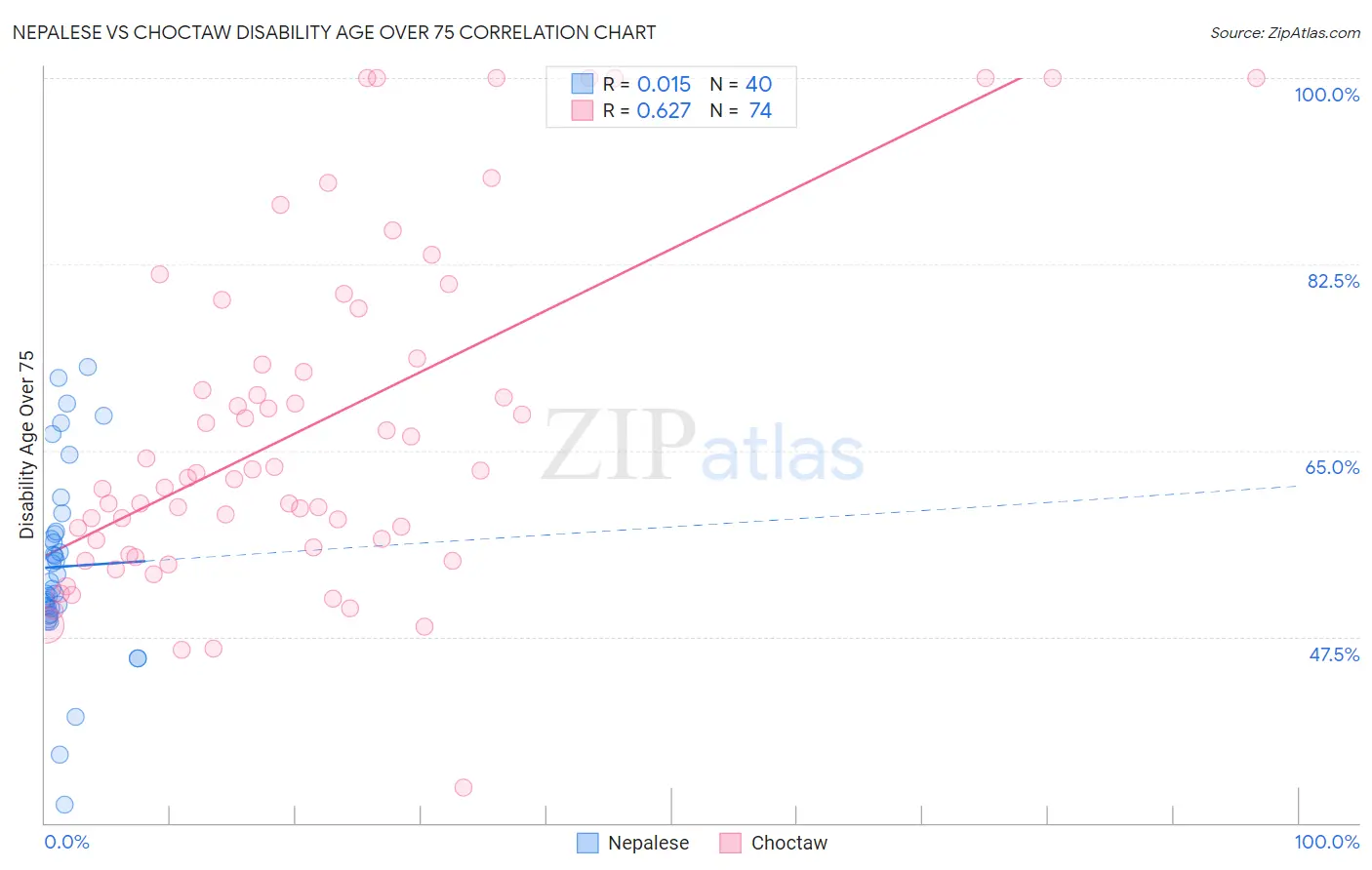 Nepalese vs Choctaw Disability Age Over 75