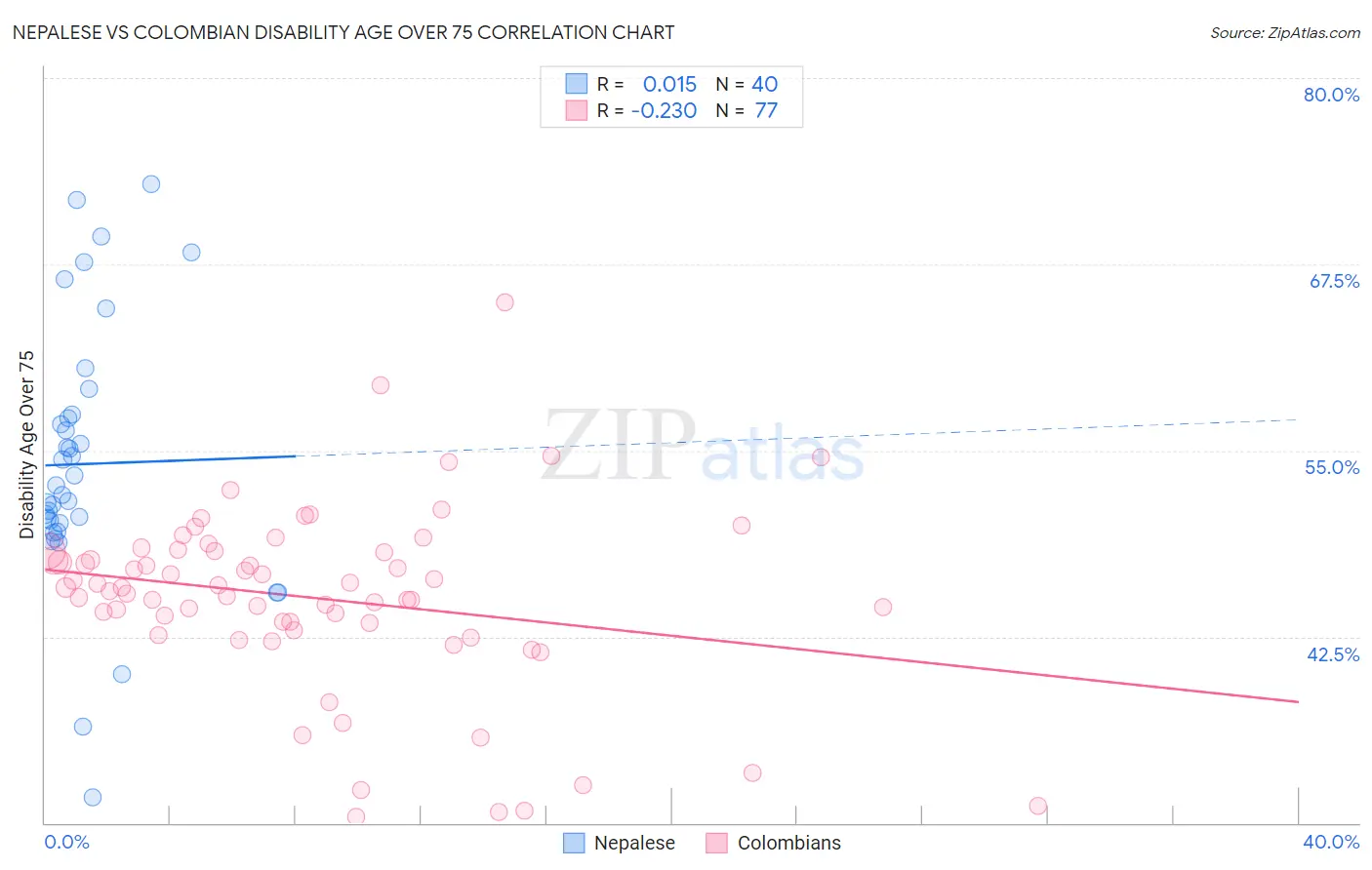 Nepalese vs Colombian Disability Age Over 75