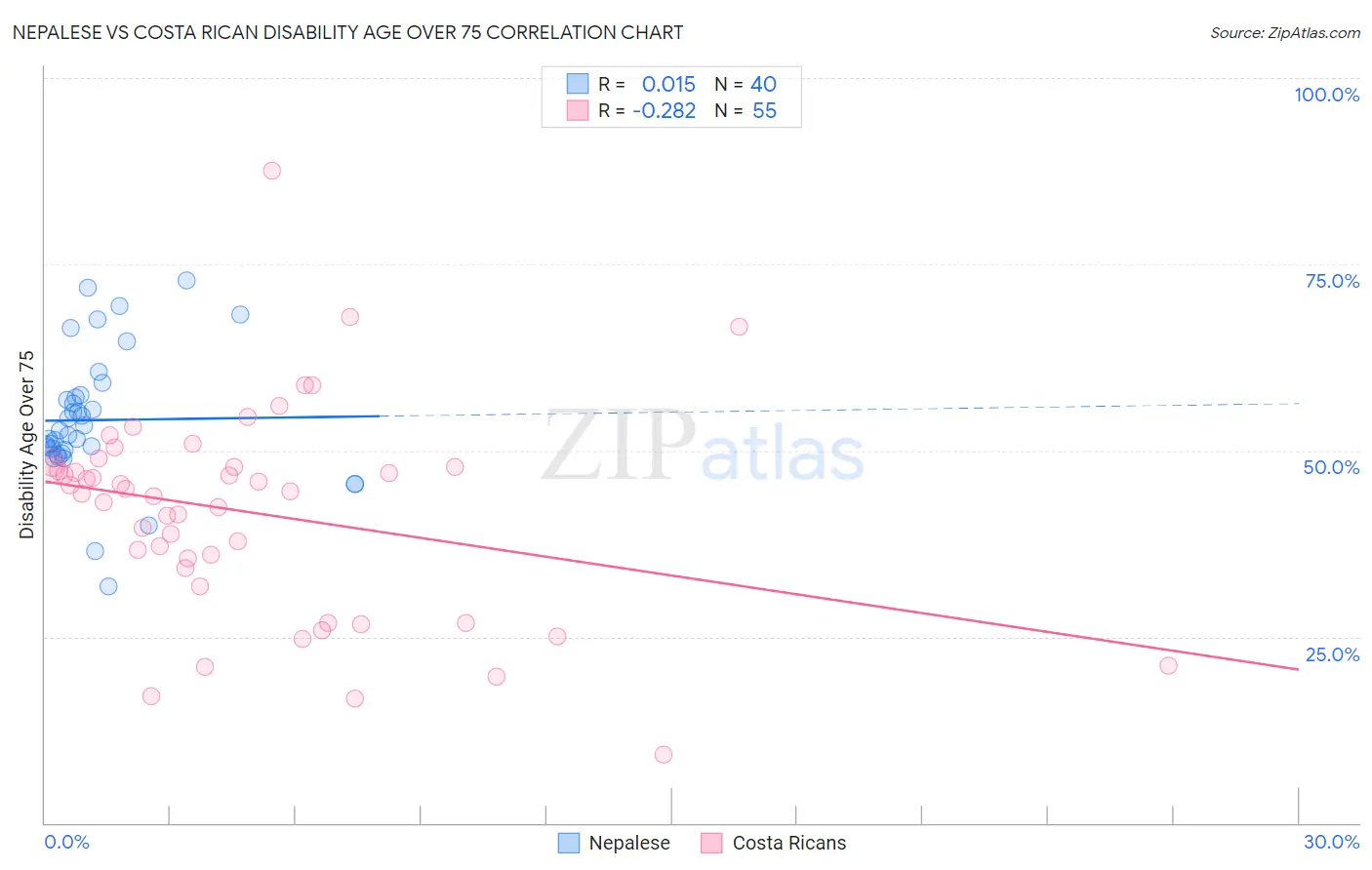 Nepalese vs Costa Rican Disability Age Over 75