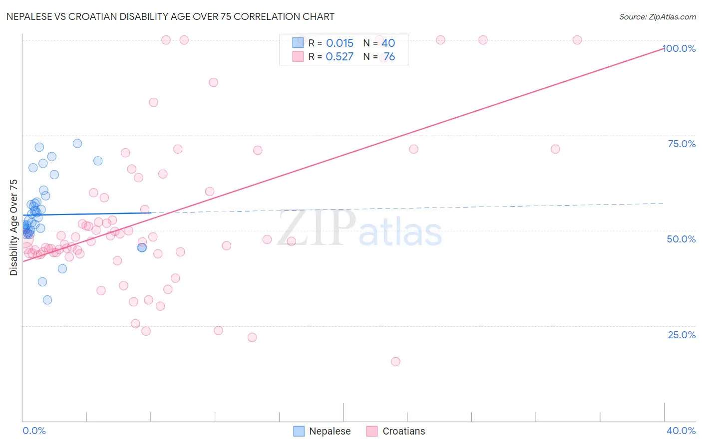 Nepalese vs Croatian Disability Age Over 75