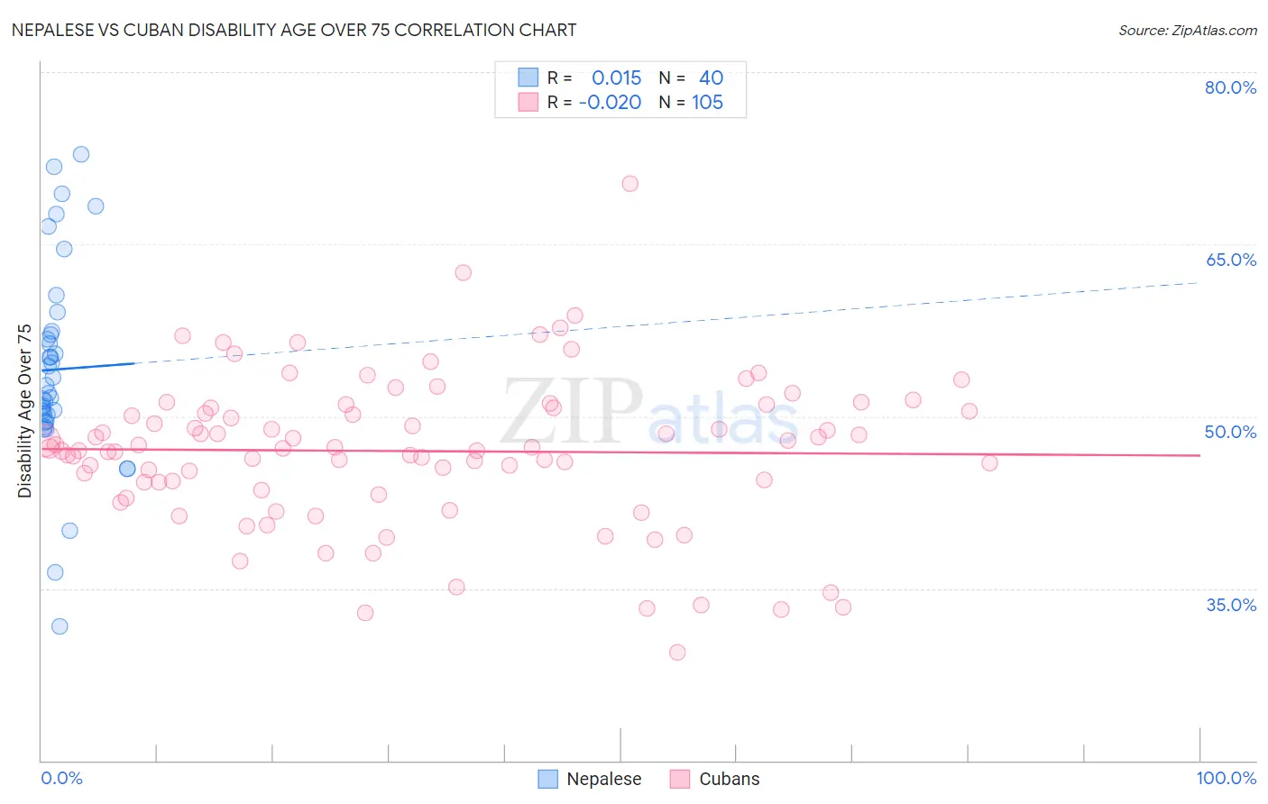 Nepalese vs Cuban Disability Age Over 75