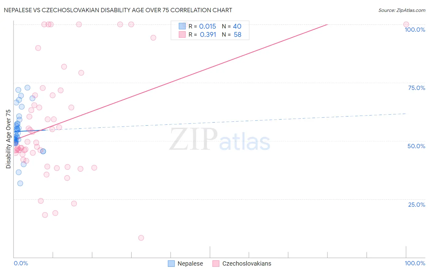 Nepalese vs Czechoslovakian Disability Age Over 75