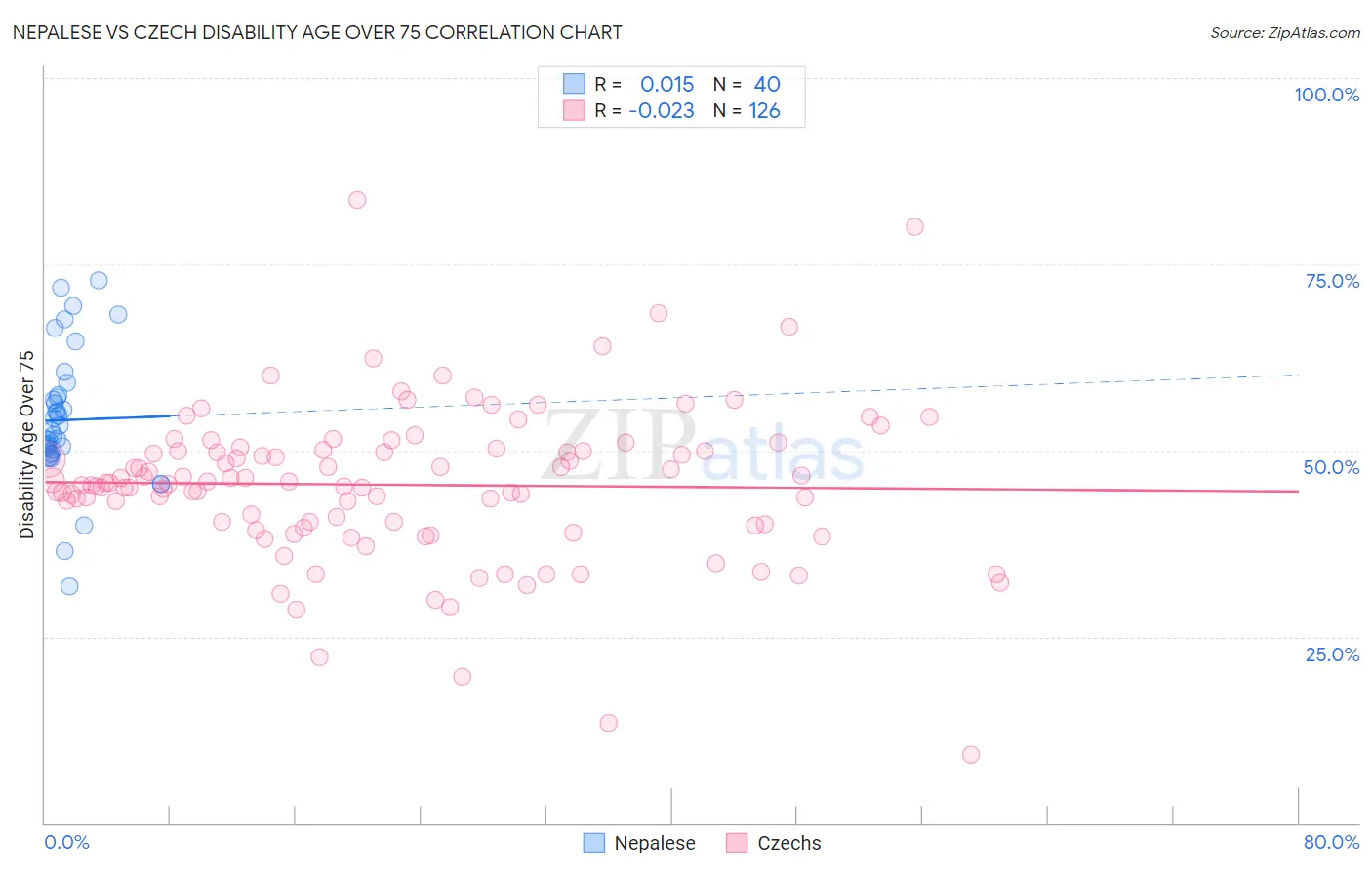 Nepalese vs Czech Disability Age Over 75