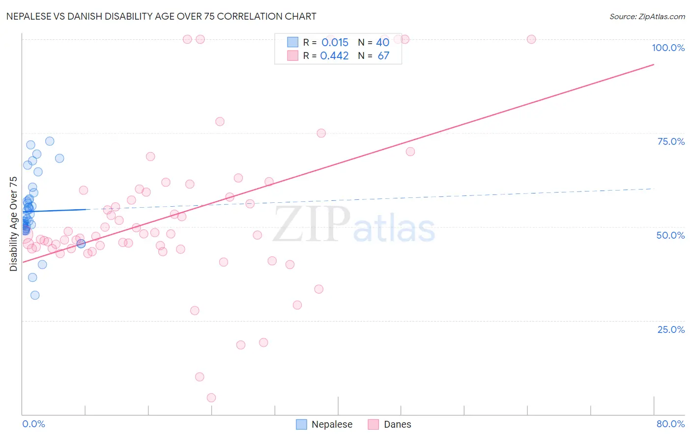 Nepalese vs Danish Disability Age Over 75