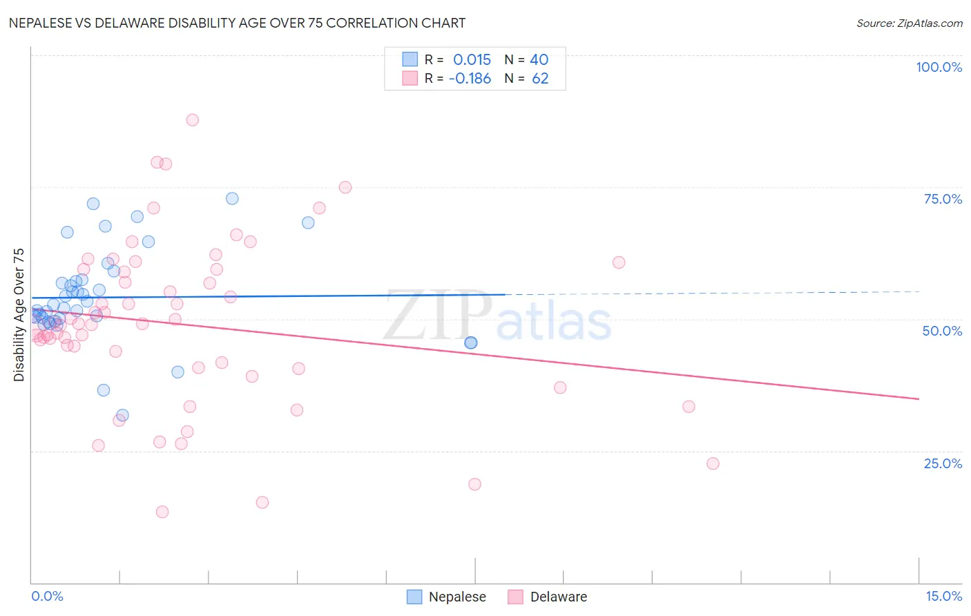 Nepalese vs Delaware Disability Age Over 75