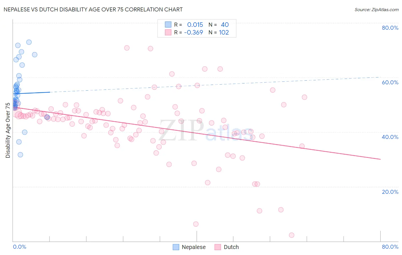 Nepalese vs Dutch Disability Age Over 75