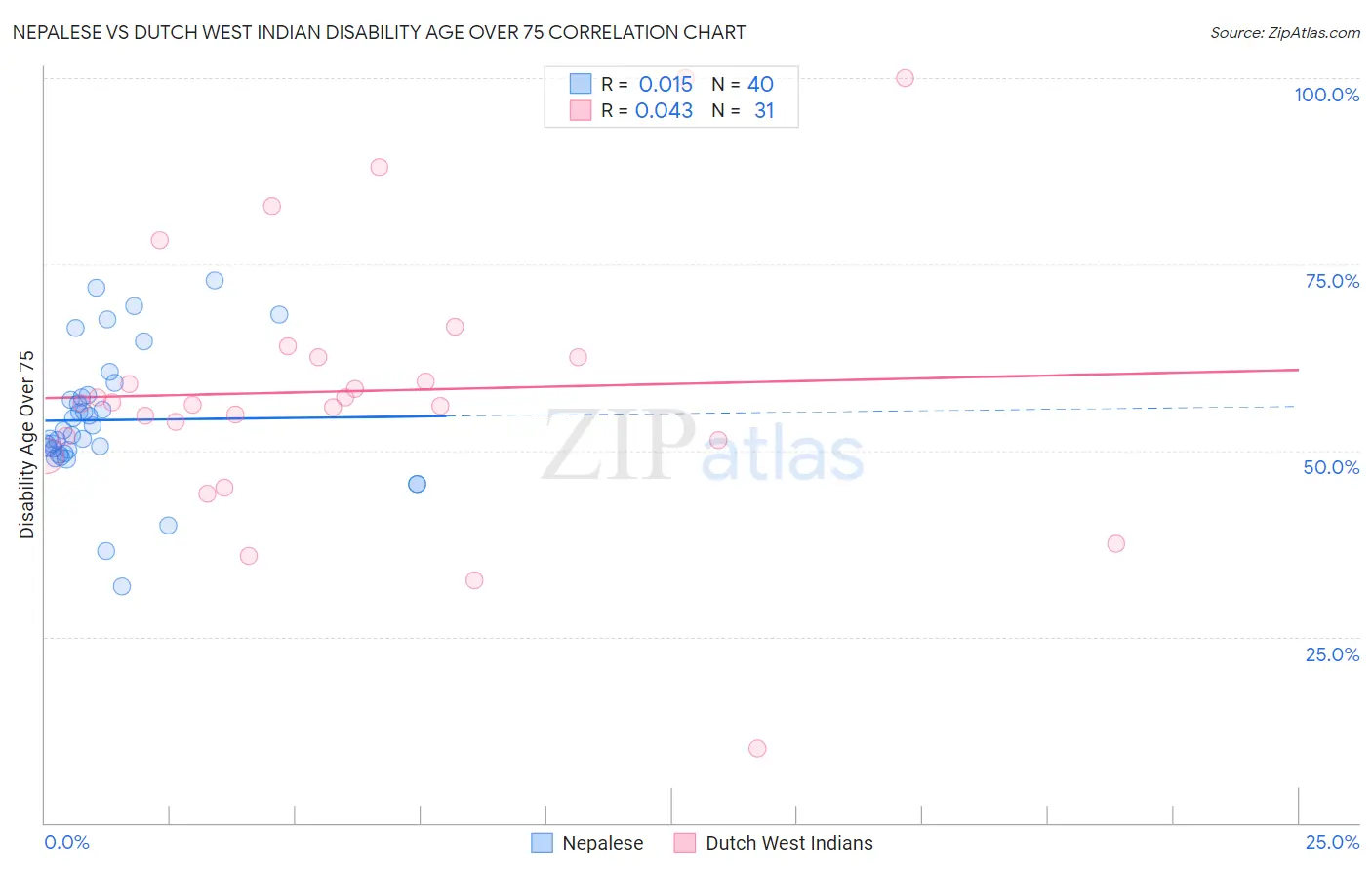 Nepalese vs Dutch West Indian Disability Age Over 75