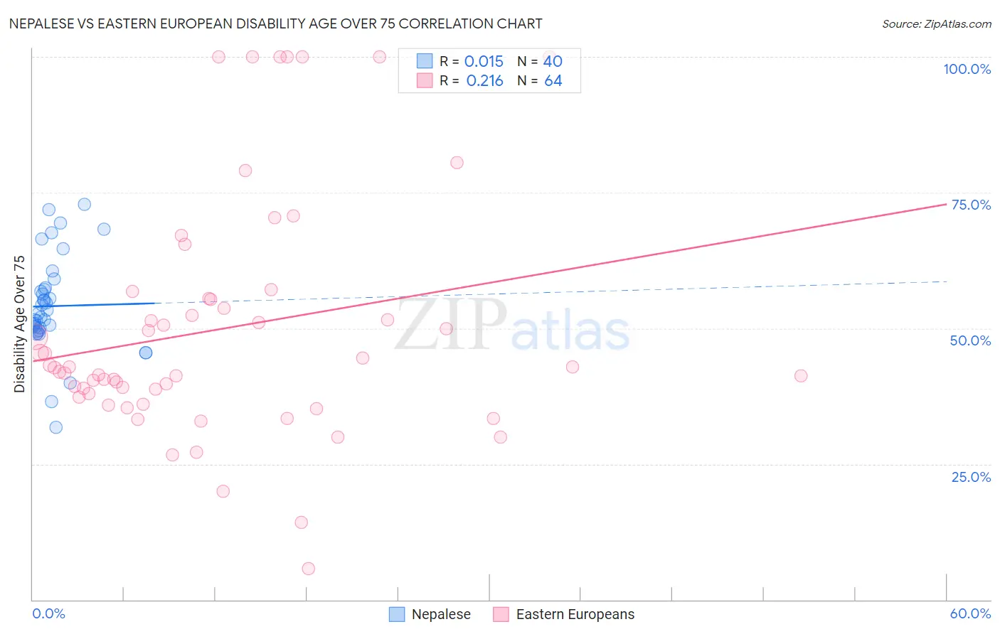 Nepalese vs Eastern European Disability Age Over 75