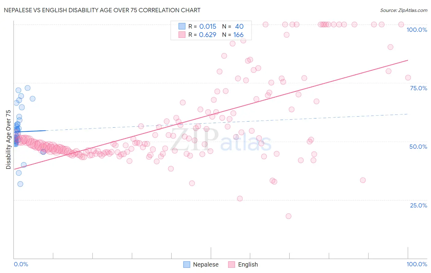 Nepalese vs English Disability Age Over 75