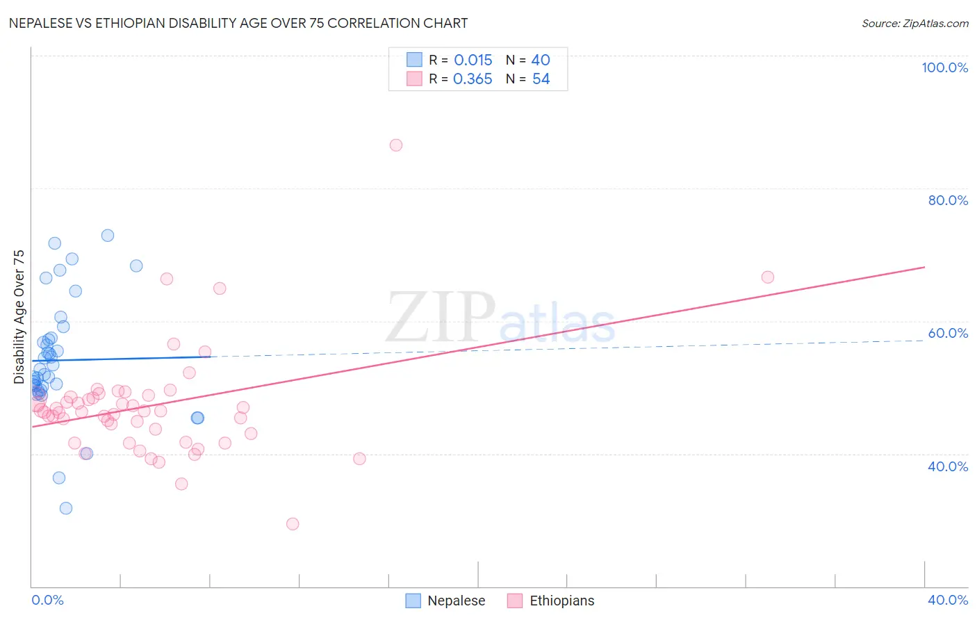 Nepalese vs Ethiopian Disability Age Over 75