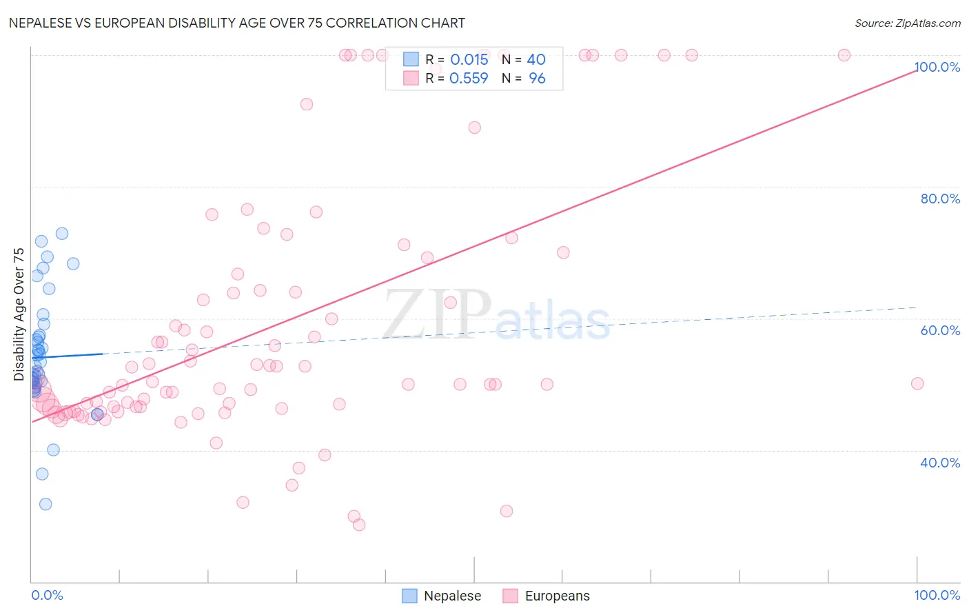 Nepalese vs European Disability Age Over 75