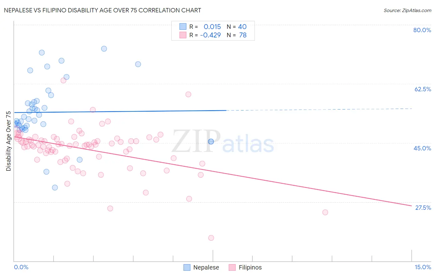 Nepalese vs Filipino Disability Age Over 75