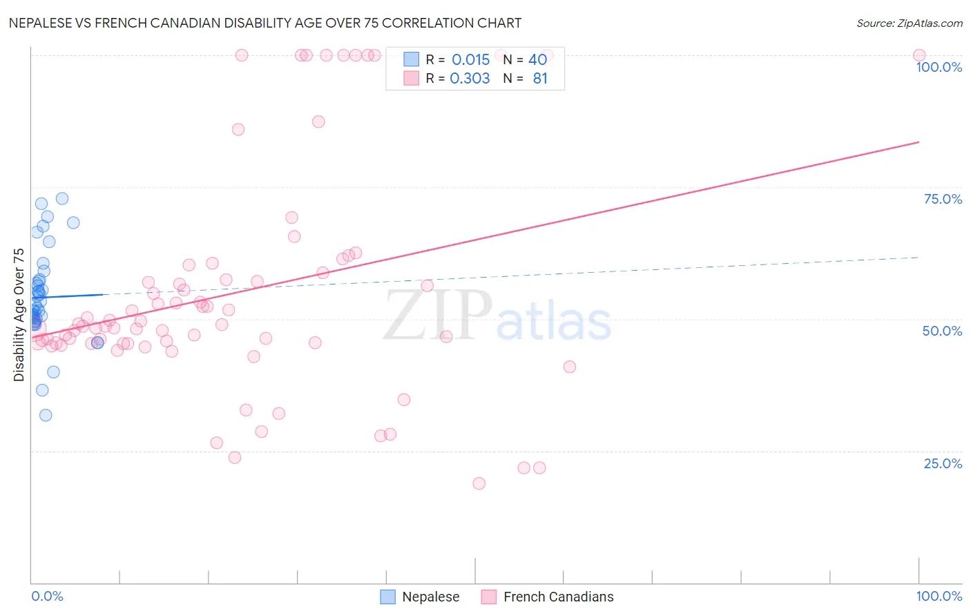 Nepalese vs French Canadian Disability Age Over 75