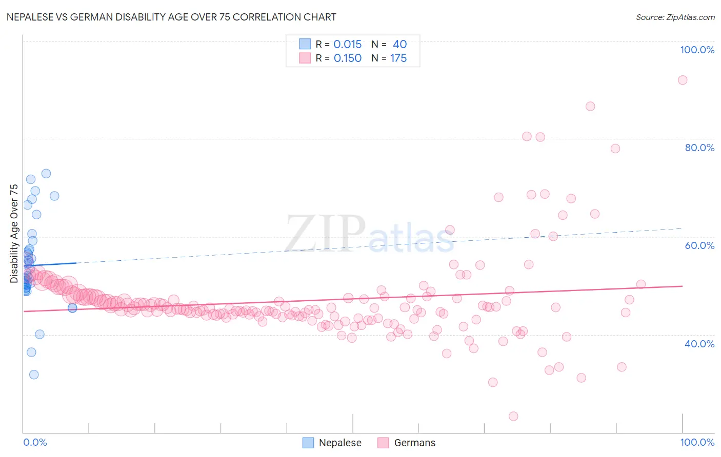 Nepalese vs German Disability Age Over 75