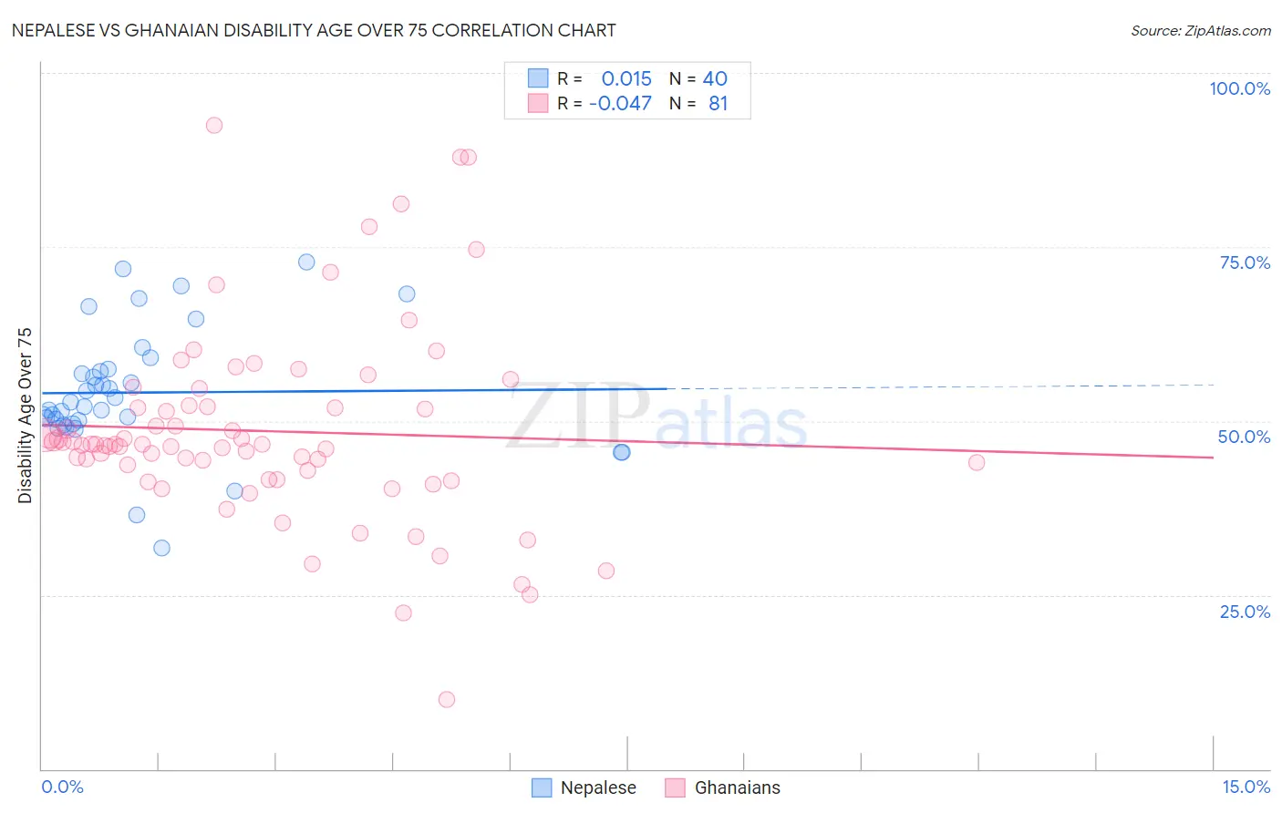 Nepalese vs Ghanaian Disability Age Over 75