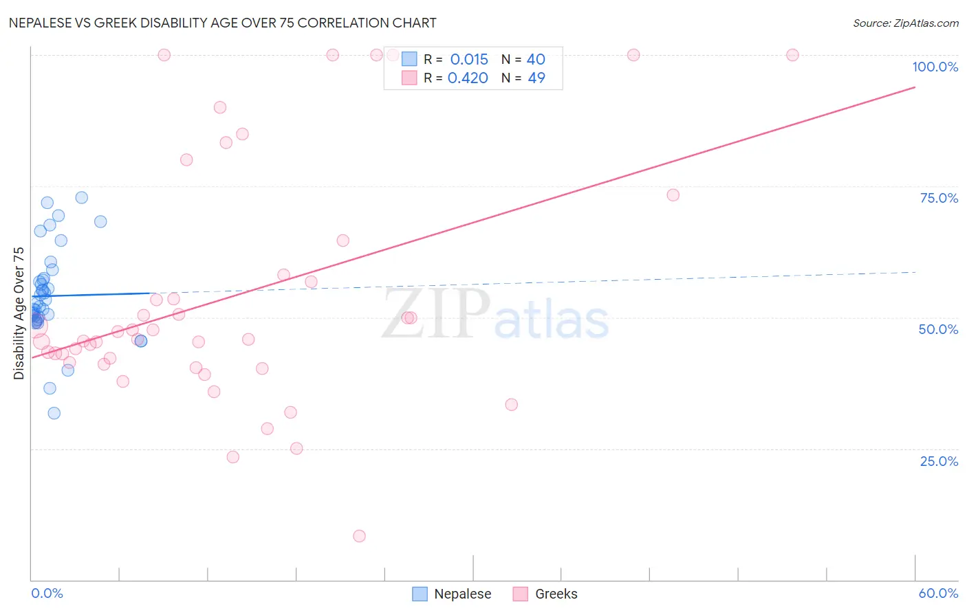 Nepalese vs Greek Disability Age Over 75