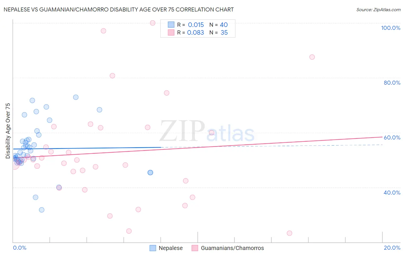 Nepalese vs Guamanian/Chamorro Disability Age Over 75