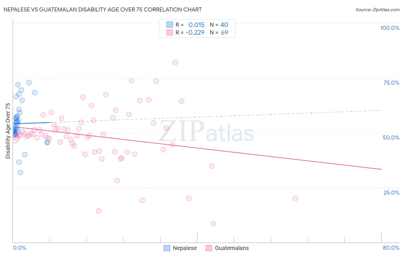 Nepalese vs Guatemalan Disability Age Over 75