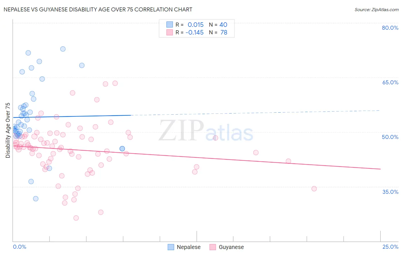 Nepalese vs Guyanese Disability Age Over 75