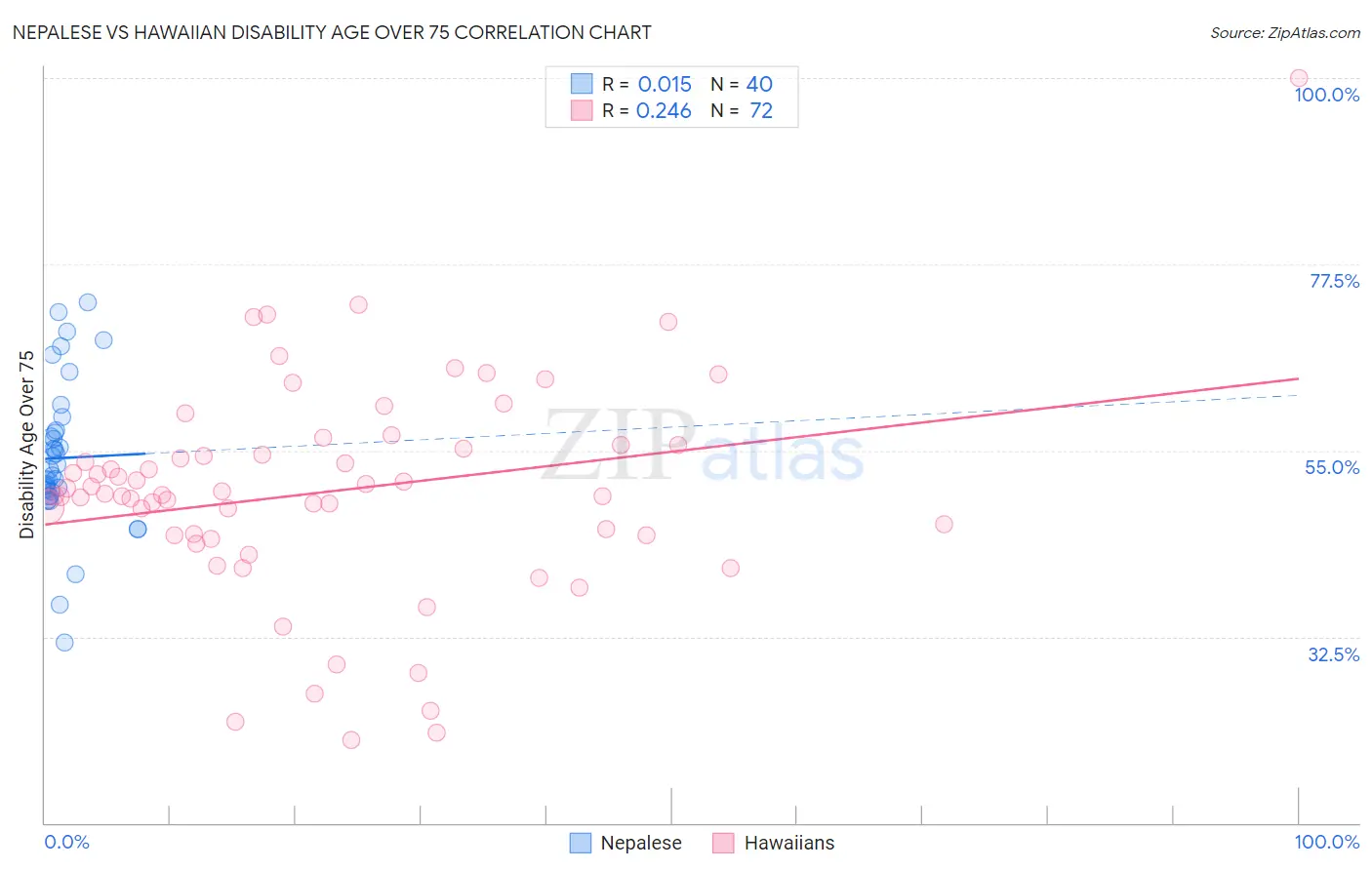 Nepalese vs Hawaiian Disability Age Over 75