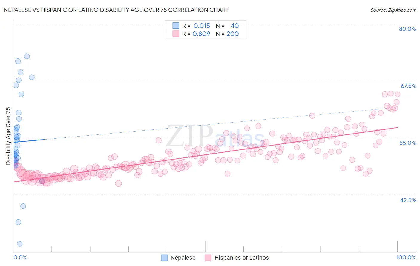Nepalese vs Hispanic or Latino Disability Age Over 75