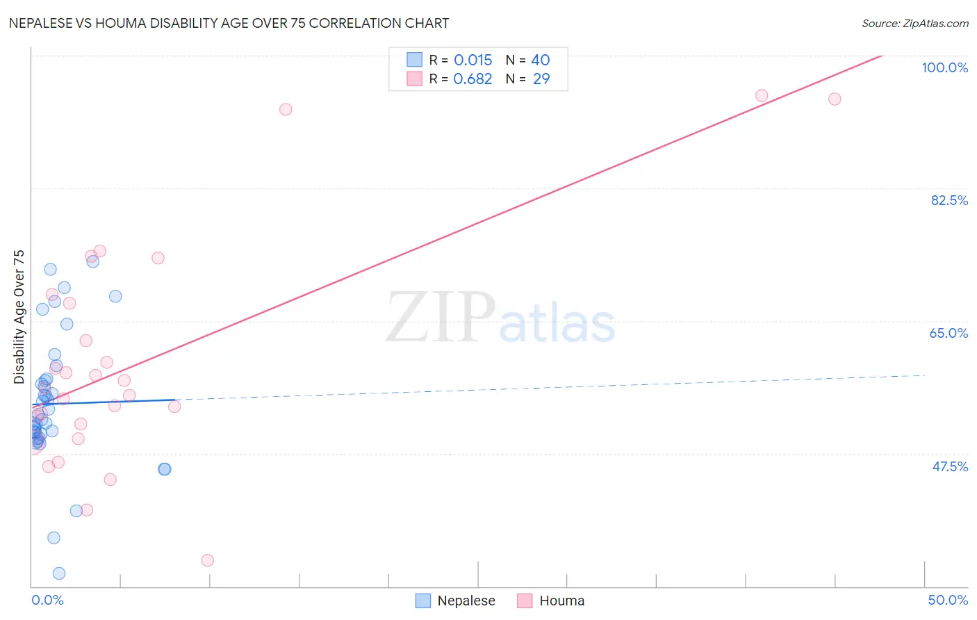 Nepalese vs Houma Disability Age Over 75