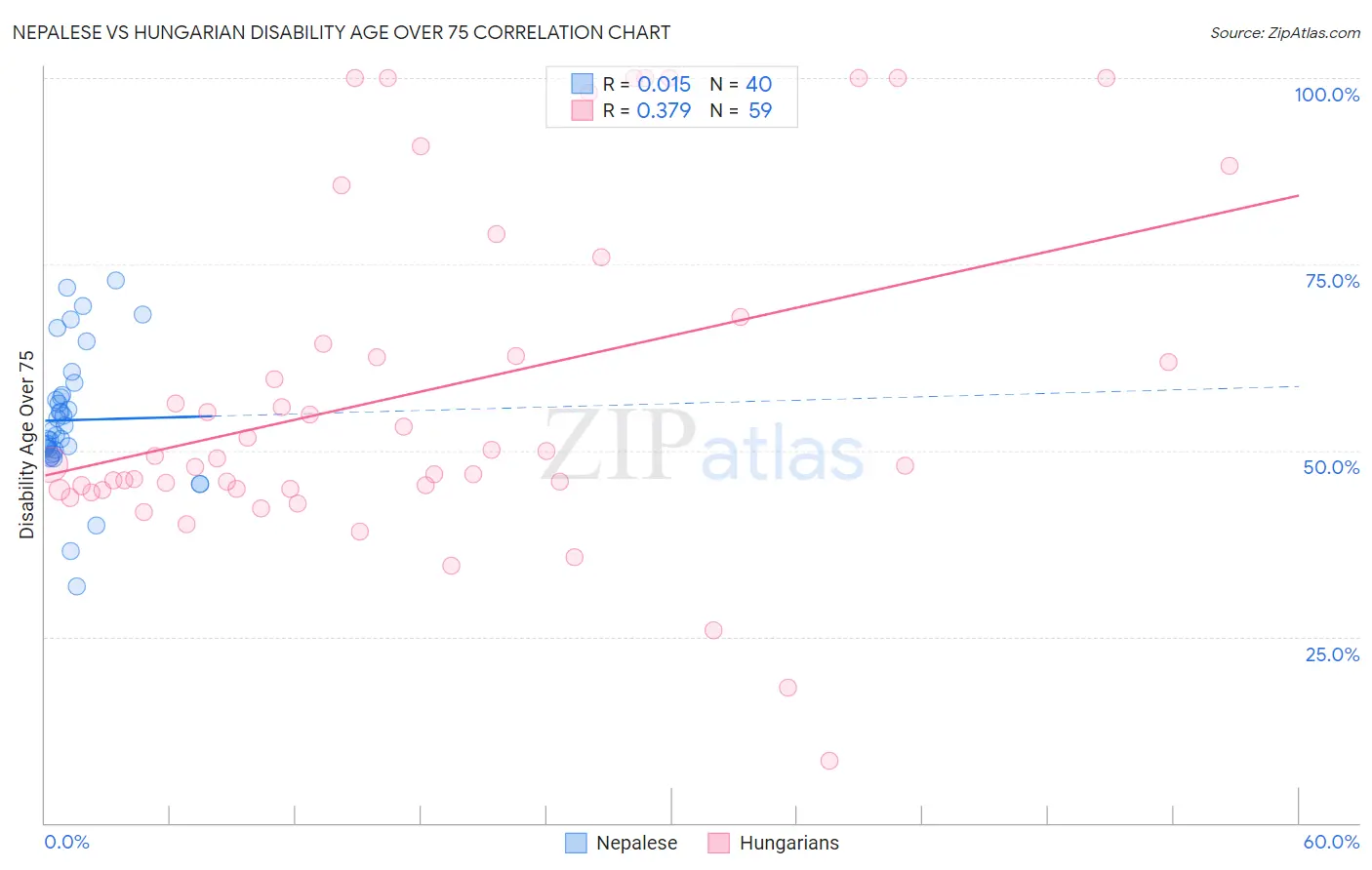 Nepalese vs Hungarian Disability Age Over 75