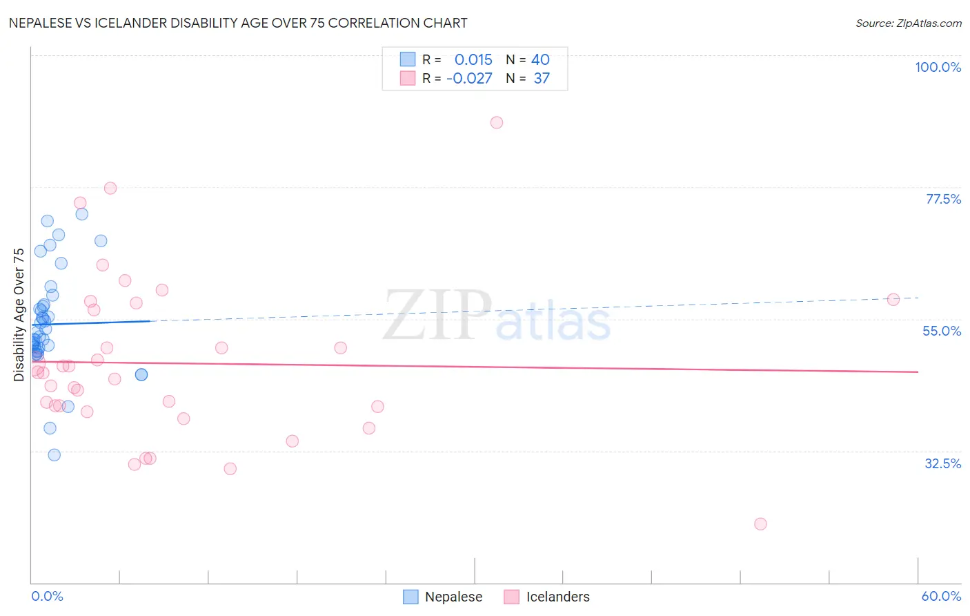 Nepalese vs Icelander Disability Age Over 75
