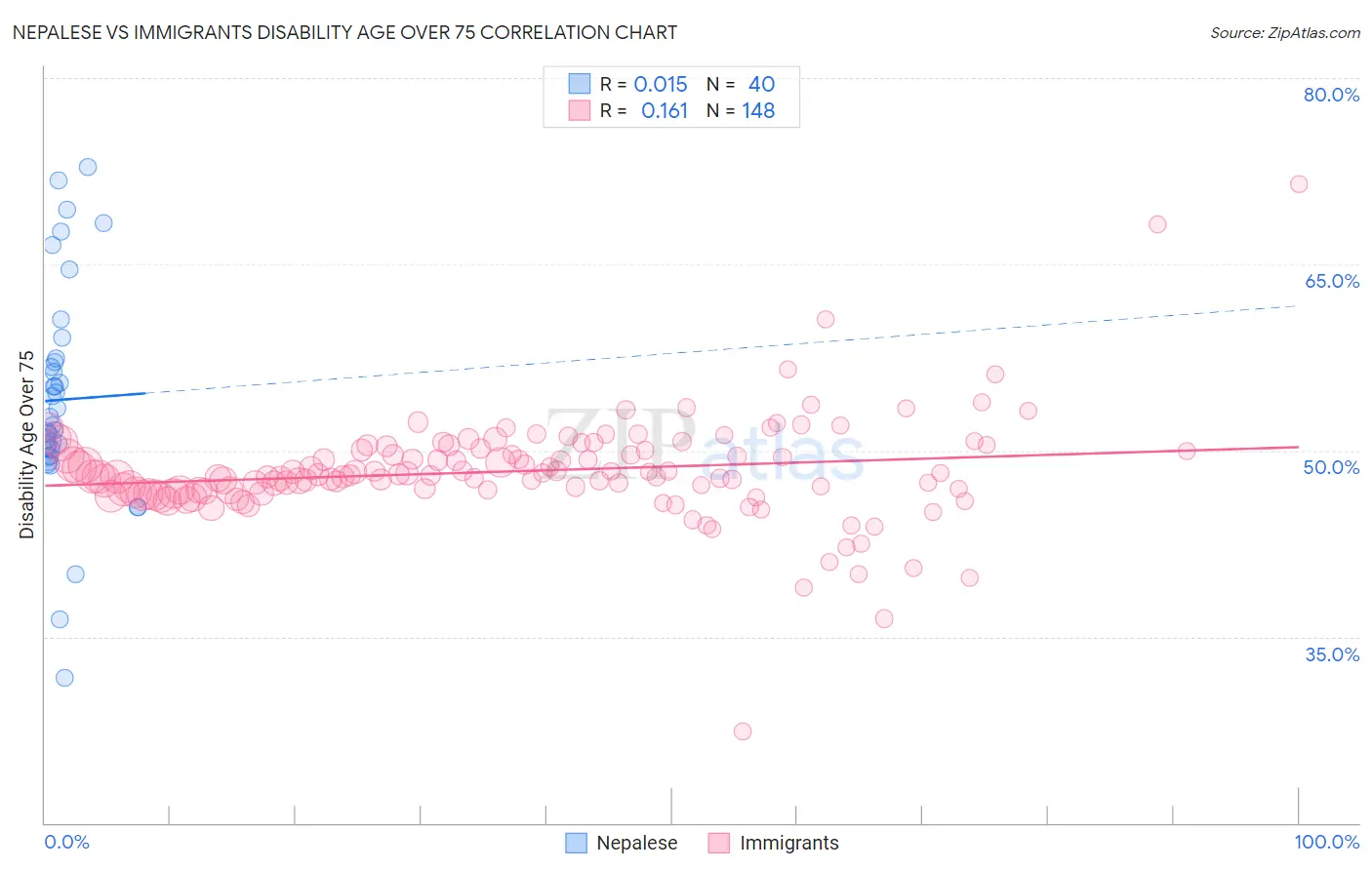 Nepalese vs Immigrants Disability Age Over 75