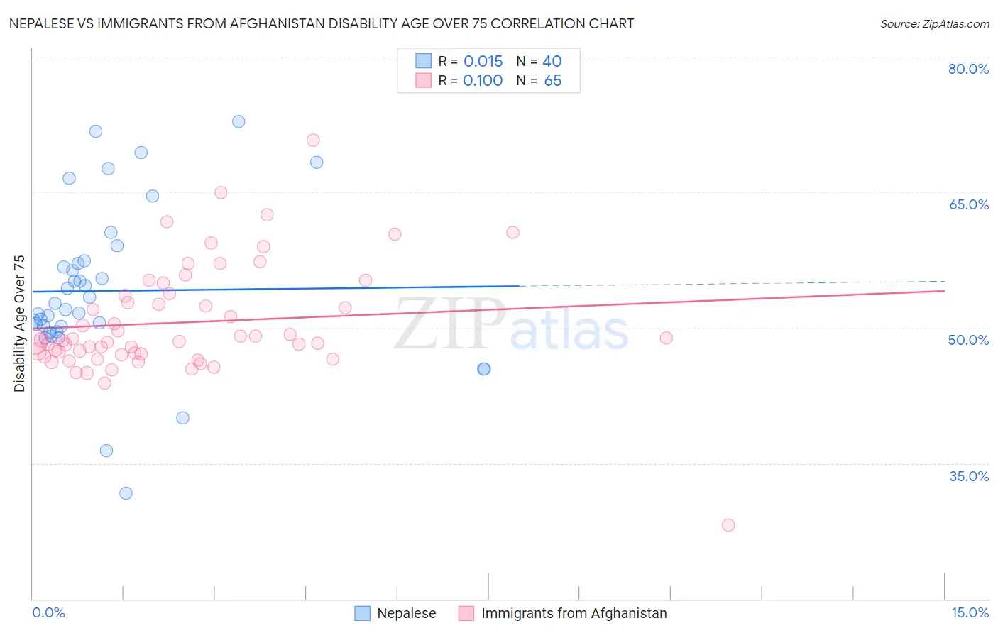 Nepalese vs Immigrants from Afghanistan Disability Age Over 75