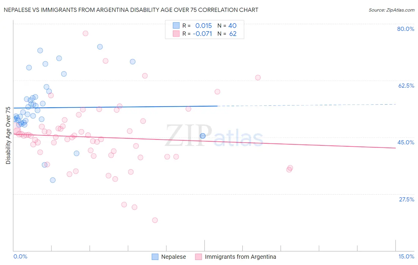 Nepalese vs Immigrants from Argentina Disability Age Over 75
