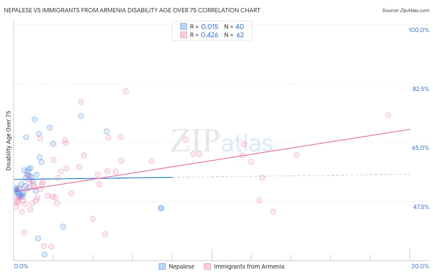 Nepalese vs Immigrants from Armenia Disability Age Over 75