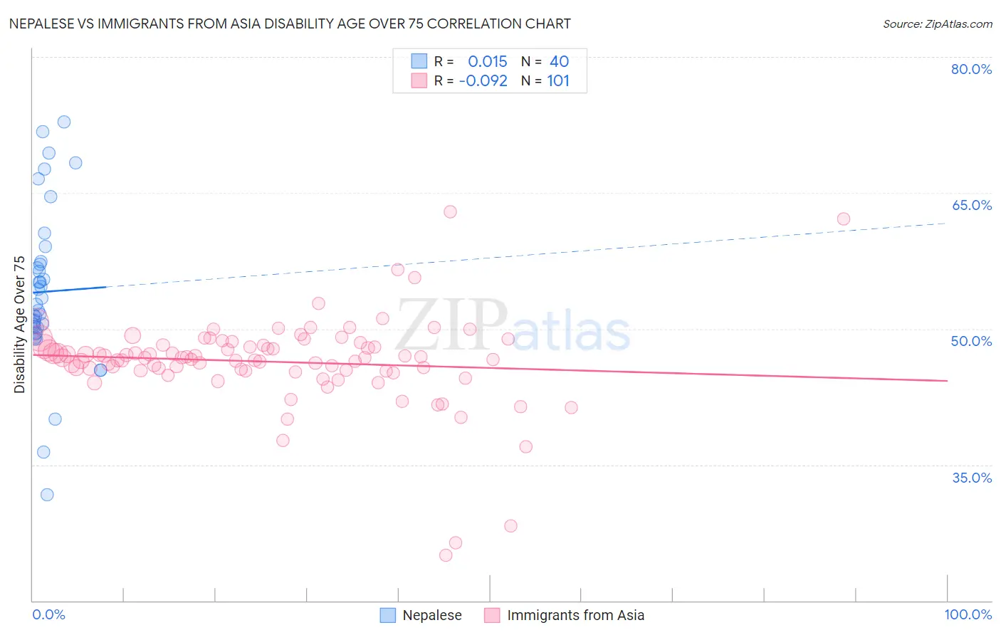 Nepalese vs Immigrants from Asia Disability Age Over 75
