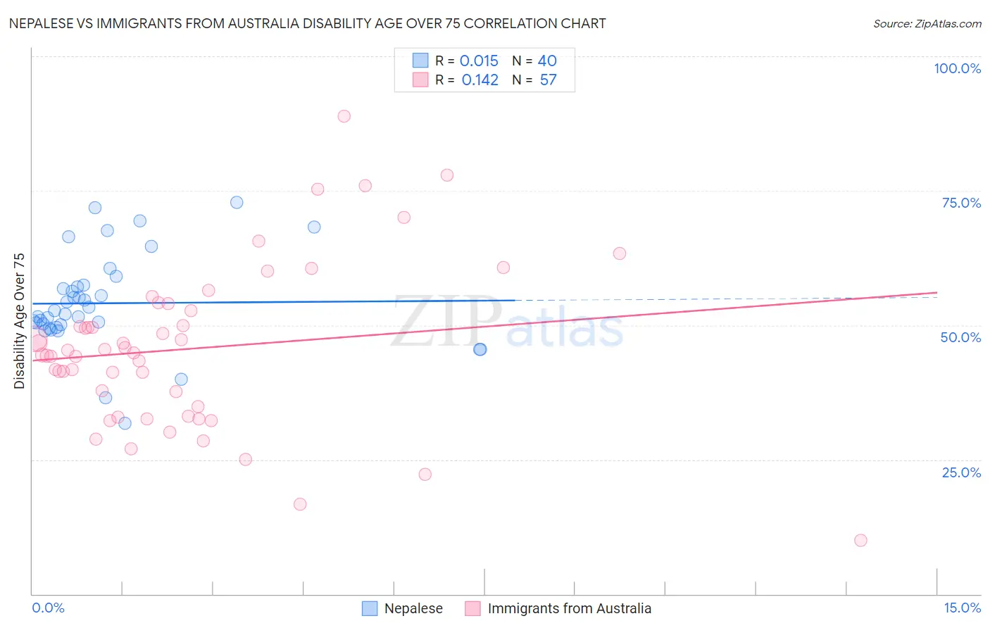 Nepalese vs Immigrants from Australia Disability Age Over 75